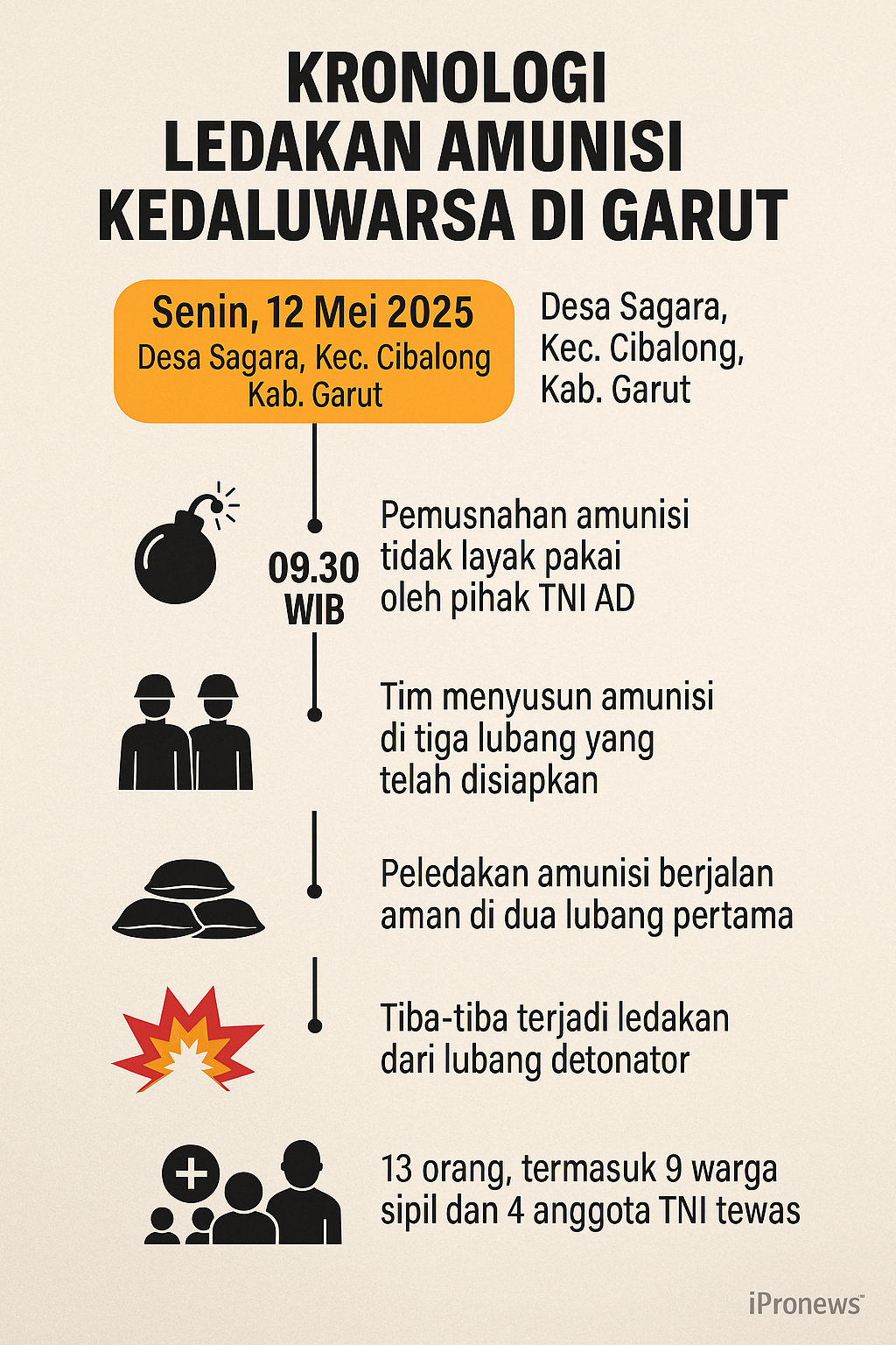 Ledakan Amunisi Kedaluwarsa di Garut Tewaskan 13 Orang, Termasuk 9 Warga Sipil dan 4 Anggota TNI