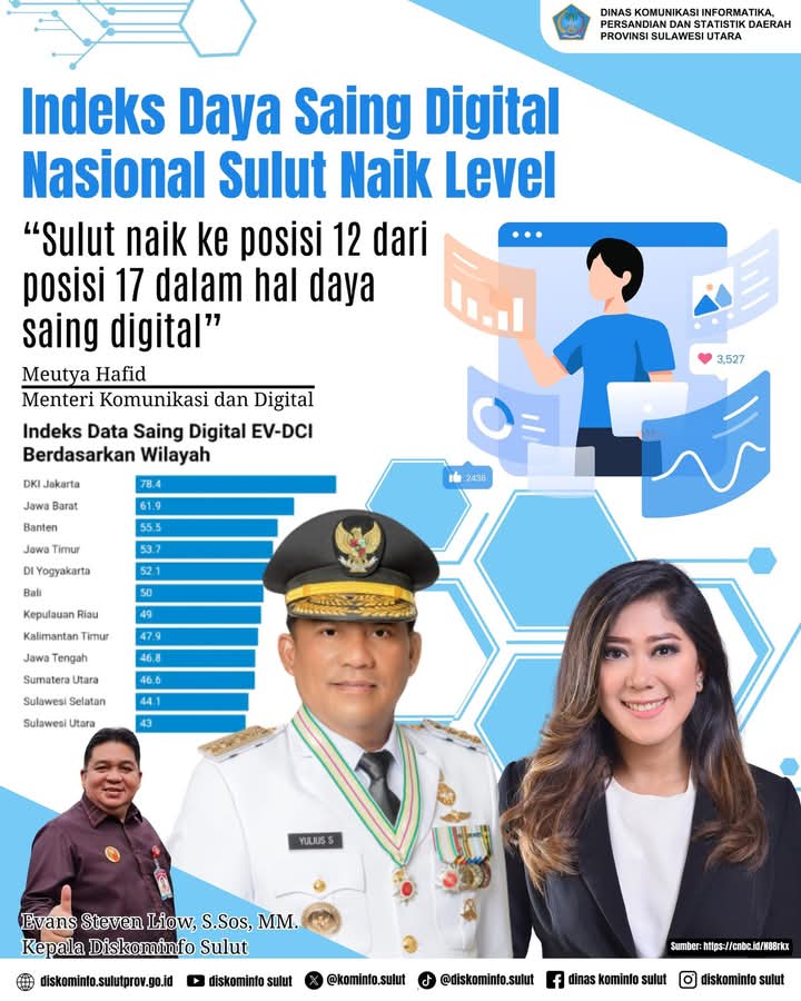 Indeks Daya Saing Digital Sulut Naik Tajam, Kini Peringkat 12 Nasional