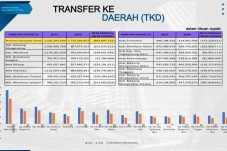 Dana Transfer ke Daerah Sulut 2026 Turun Drastis! Sejumlah Kabupaten Kehilangan Ratusan Miliar