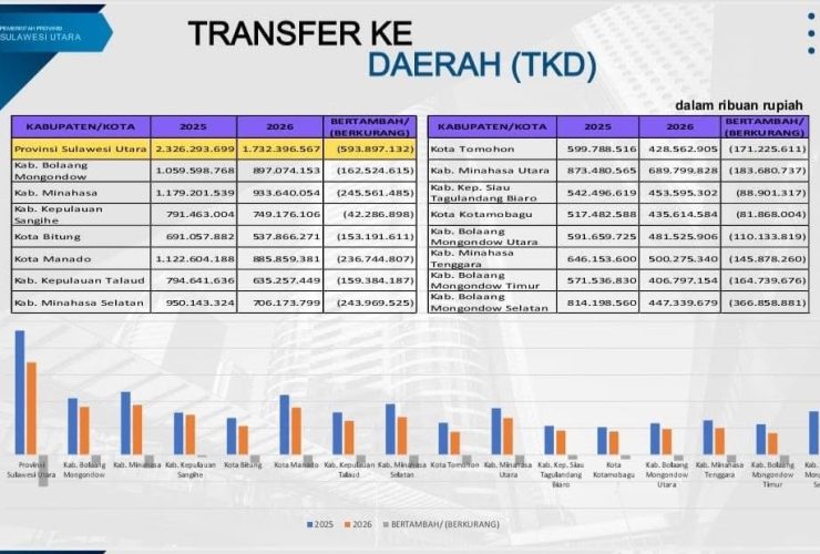 Dana Transfer ke Daerah Sulut 2026 Turun Drastis! Sejumlah Kabupaten Kehilangan Ratusan Miliar