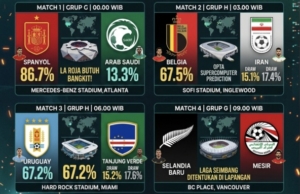 Opta Jagokan Spanyol dan Belgia, Matchday Kedua Grup G-H Piala Dunia 2026 Memanas